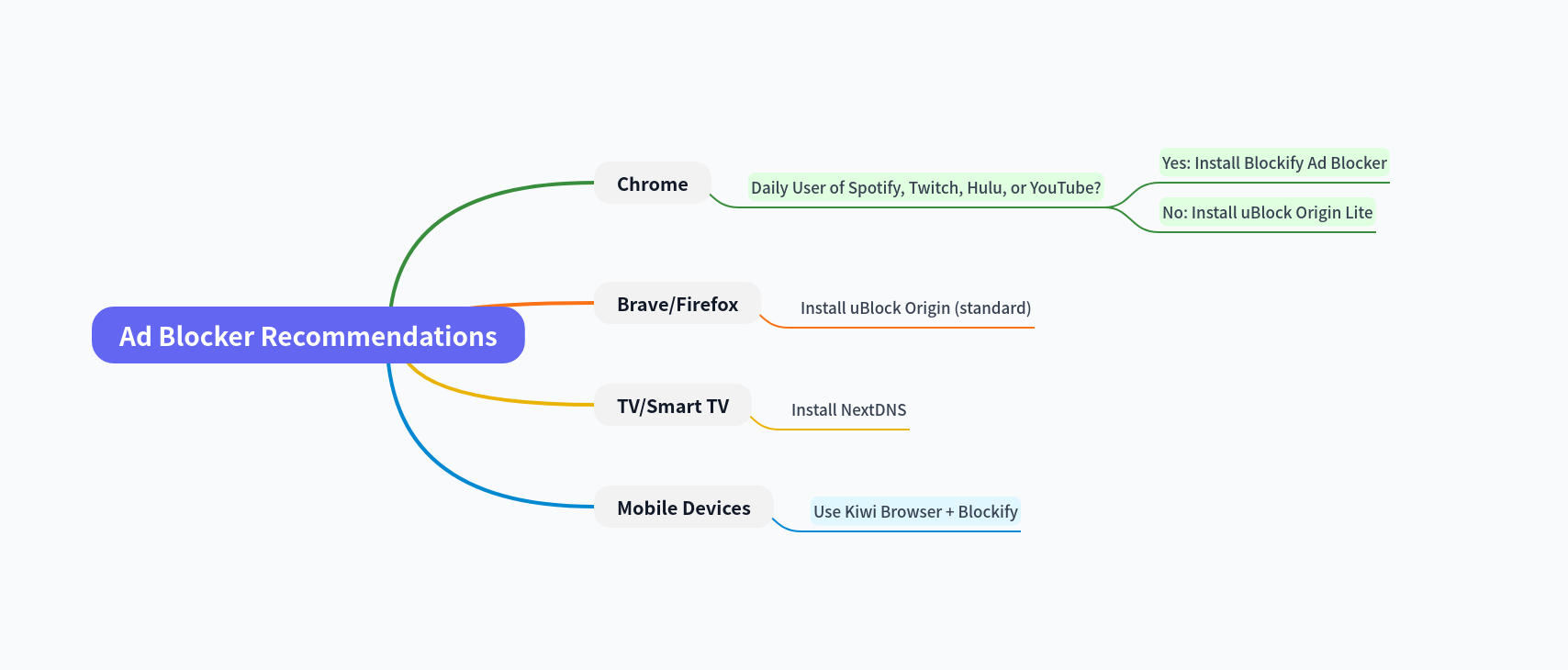 top ad blockers for Chrome, Brave, Firefox, Mobile devices, and Smart TVs