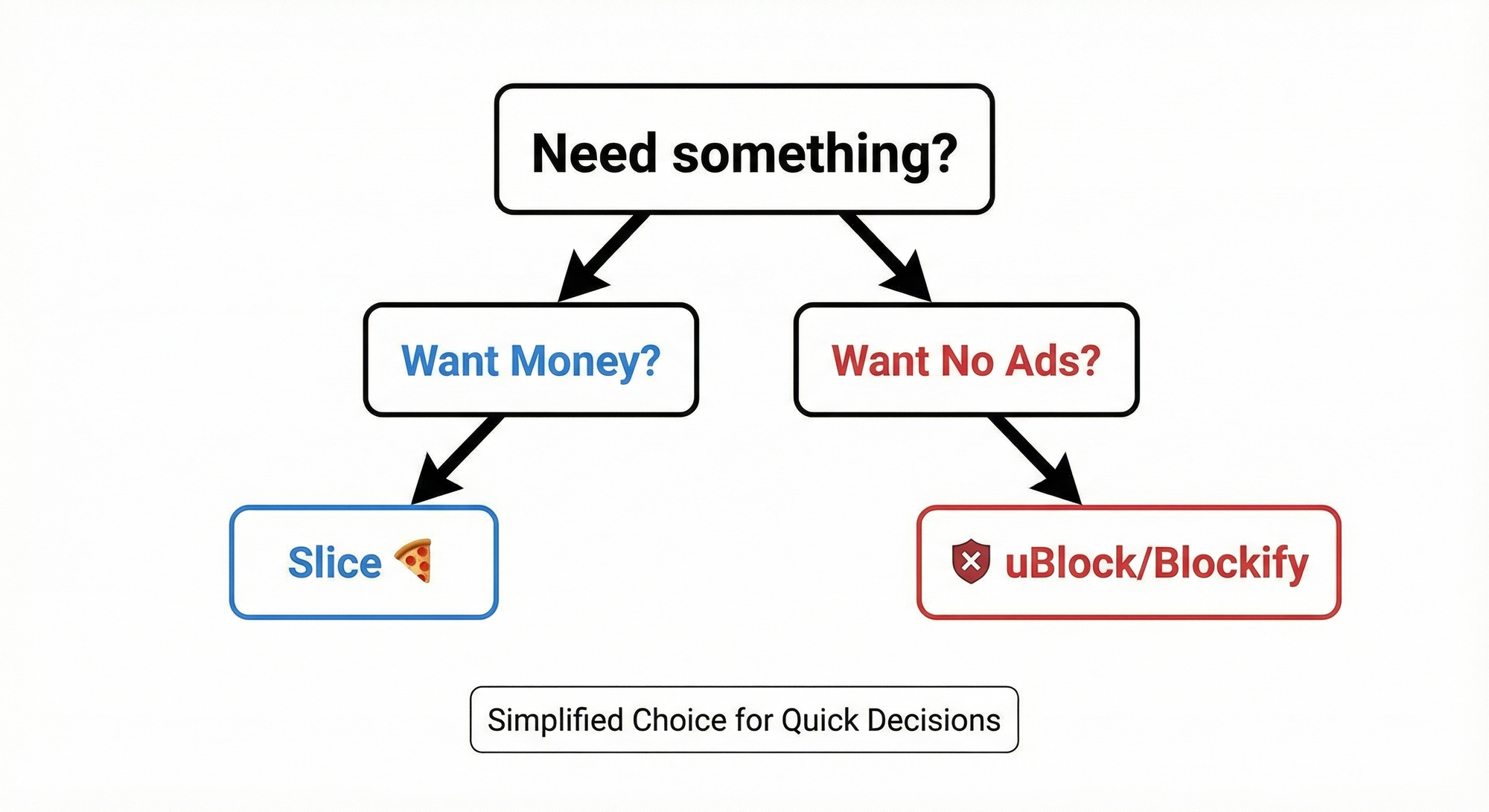 Flowchart helping users choose between Slice for money, Blockify for media, and uBlock for privacy