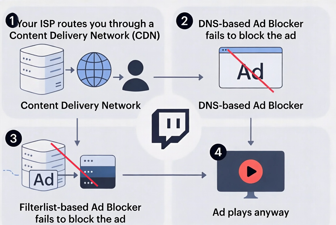 DNS vs Filterlist based adblocking