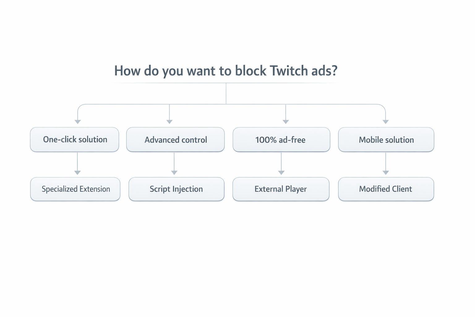 How do you want to block twitch ads