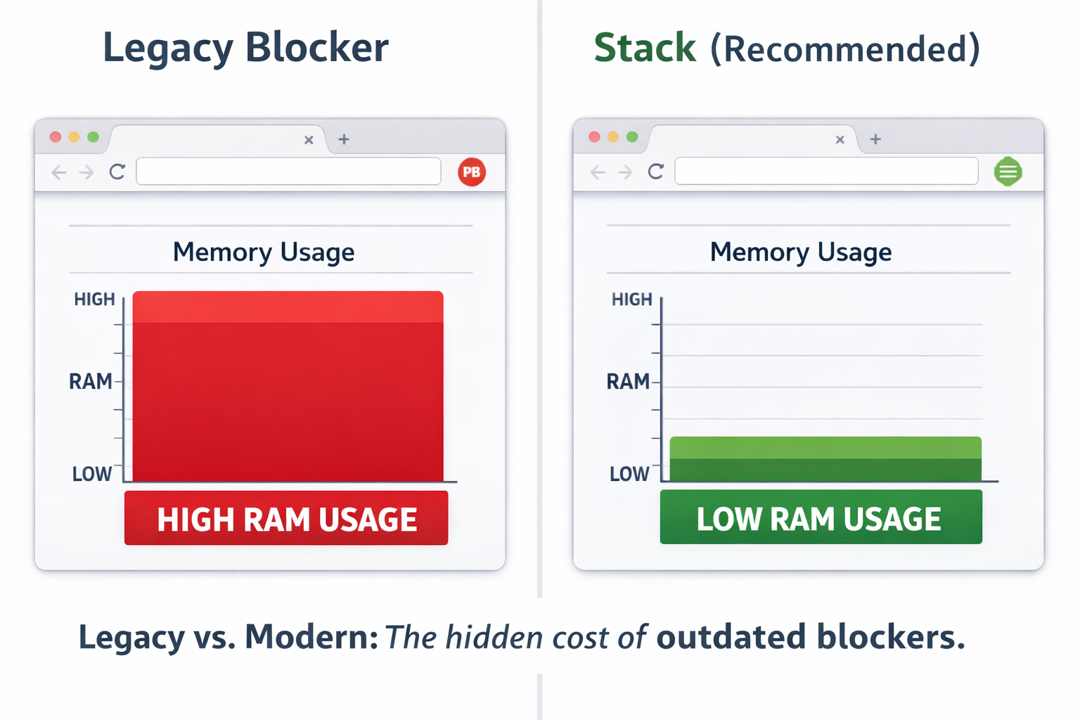 Split screen comparison showing high RAM usage of Poper Blocker versus low RAM usage of uBlock Origin and Blockify.