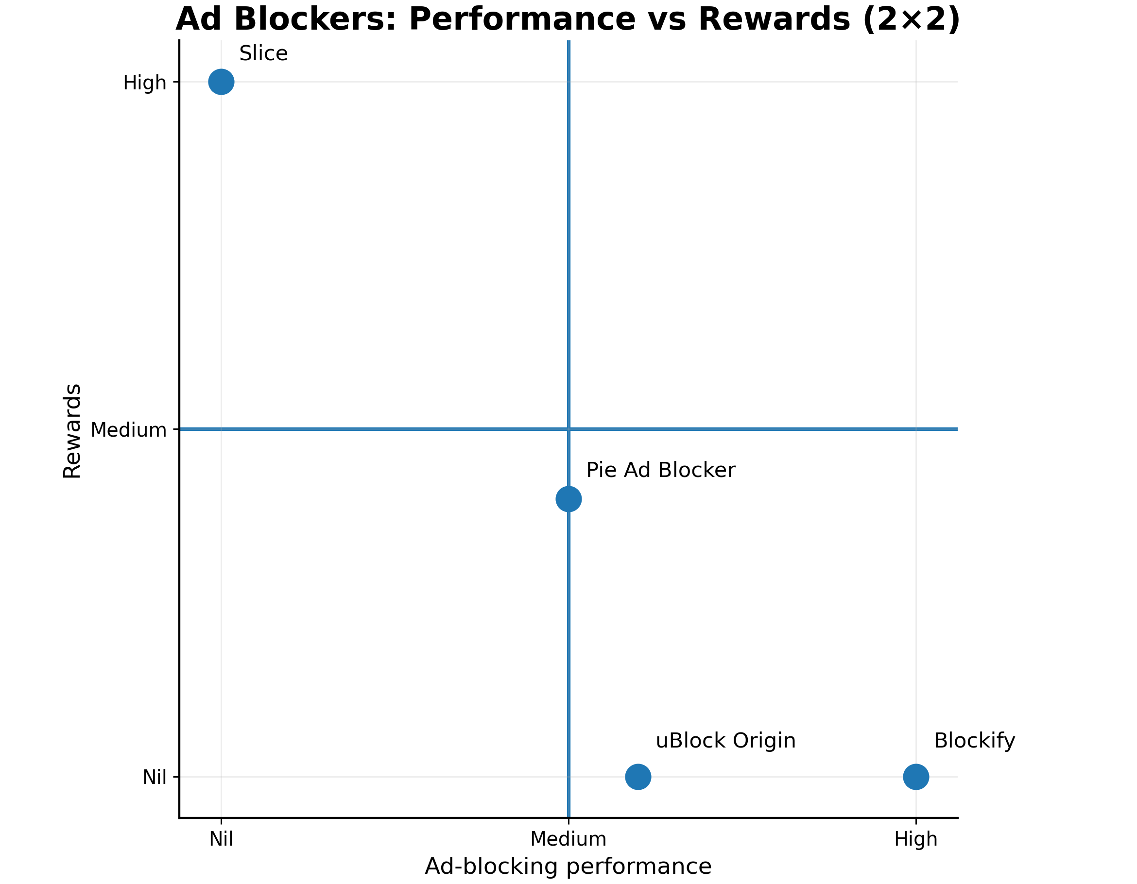 privacy vs rewards of adblocker alternatives