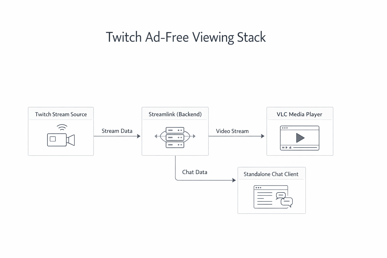 The Twitch Ad Blocking Stack (Power User Setup)